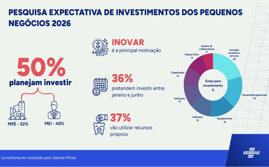 Metade dos pequenos negócios mineiros pretende investir em 2026, aponta pesquisa do Sebrae Minas